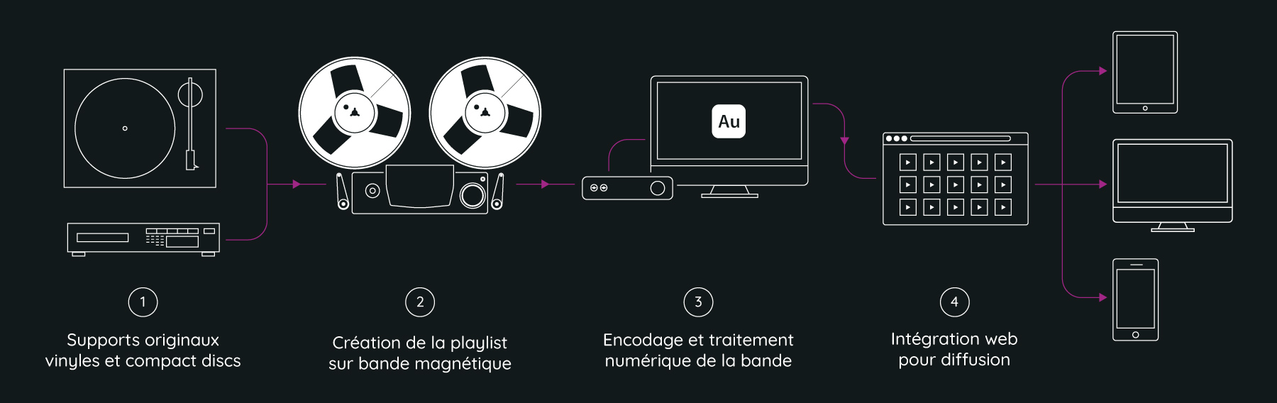 Schéma de production et diffusion des playlist